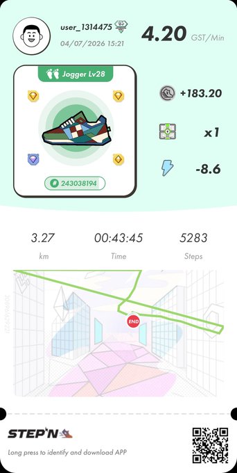 A STEP'N app screenshot showing a 'Jogger Lv28' sneaker NFT with stats including 4.20 GST/Min, +183.20 earnings, 3.27 km distance, 00:43:45 time, and 5283 steps.