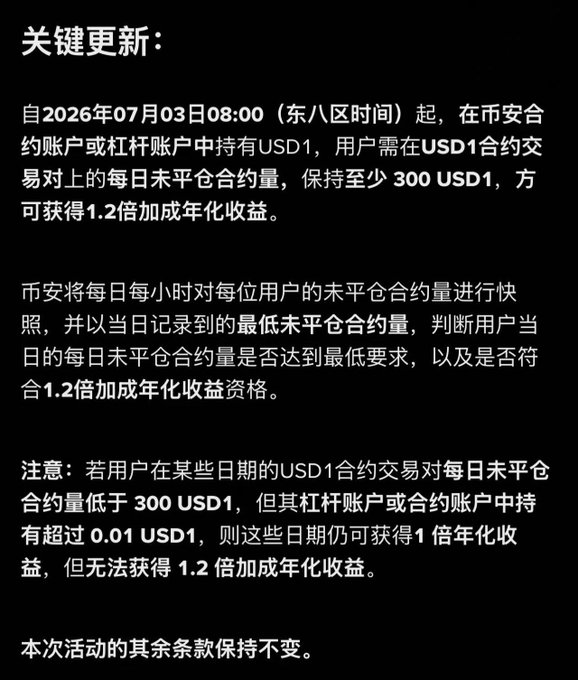 A Chinese text announcement titled '关键更新' details USD1 contract trading requirements effective 2026年07月03日08:00 (UTC+8), stating that users must maintain at least 300 USD1 in daily unsettled contracts to qualify for 1.2x annualized yield, otherwise receiving 1x yield.