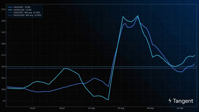 A financial line chart on a dark background showing 'USG/USDC' and 'USG/USDT' moving averages with the 'Tangent' logo in the corner.