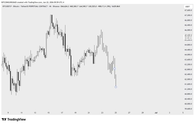 A TradingView BTC/USDT perpetual contract chart on the 4-hour timeframe shows Bitcoin's sharp rally peaking near $67,500 around June 15 before reversing into a steep decline toward the $61,000 area by June 25, illustrating the rapid liquidation of bullish positions referenced in the post.