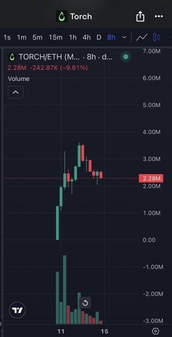 A cryptocurrency price chart on TradingView shows the TORCH/ETH token down 9.61% to 2.28M (-242.87K) over 8 hours, with a candlestick chart indicating a sharp rise followed by a decline and volume bars at the bottom.