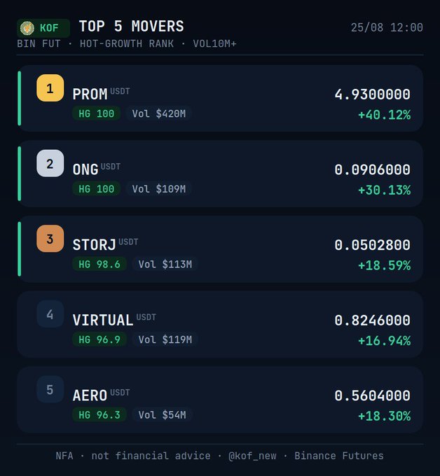 A 'KOF TOP 5 MOVERS' cryptocurrency ranking from 25/08 listing PROM, ONG, STORJ, VIRTUAL, and AERO with their prices and percentage gains.