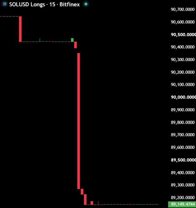 A Bitfinex chart shows SOLUSD Longs on the 15-minute timeframe collapsing from a peak near 90,700 down to 89,149, with massive red liquidation bars cascading the position count lower — visually confirming the post's claim that whales aggressively nuked their SOL longs.