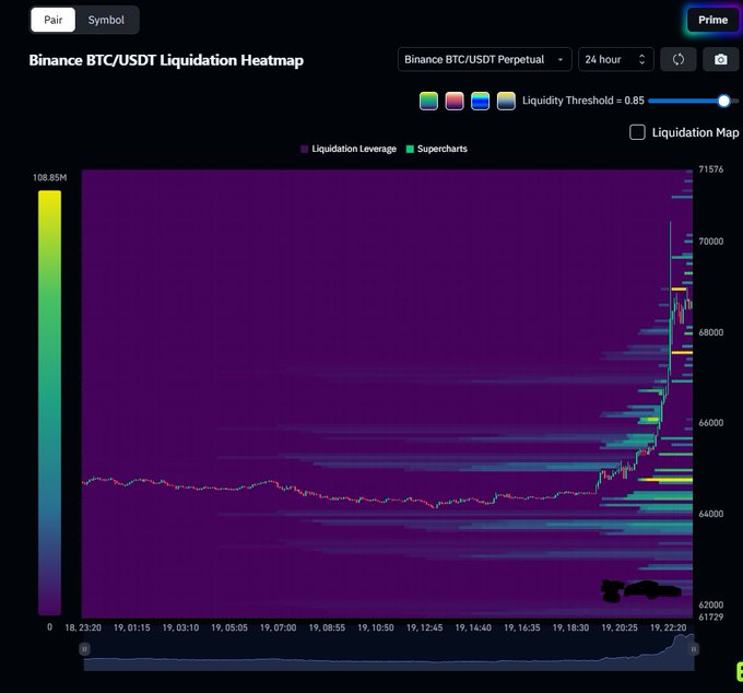 A Binance BTC/USDT Perpetual Liquidation Heatmap showing price action around the 62000-71576 range over a 24-hour period, with a current price visible near the bottom.
