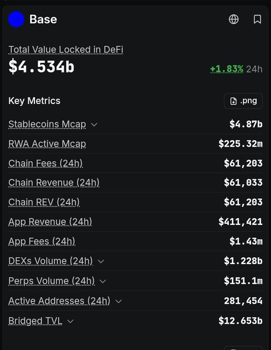 A cryptocurrency analytics dashboard for 'Base' displays a Total Value Locked in DeFi of $4.534b (+1.83% 24h), along with key metrics including Stablecoins Mcap ($4.87b), Chain Fees ($61,203), and DEXs Volume ($1.228b).