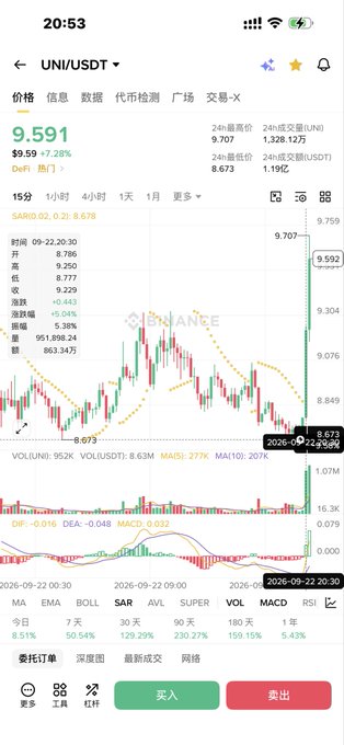 A mobile screenshot from the Binance app displays the UNI/USDT trading pair priced at 9.591, showing a green candlestick chart with a notable sharp upward spike at the end.