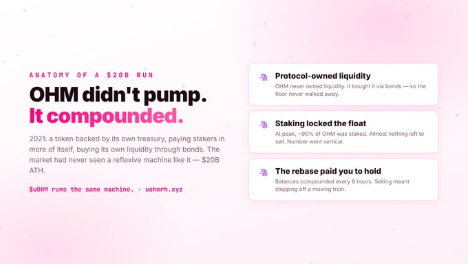 A pink-toned infographic titled "ANATOMY OF A $20B RUN" explains how Olympus DAO (OHM) reached a $20B market cap through three mechanisms: protocol-owned liquidity via bonds, staking that locked ~90% of supply, and rebasing yields that compounded balances every 8 hours—mirroring the pitch that $uOHM on Robinhood Chain replicates the same reflexive compounding model.