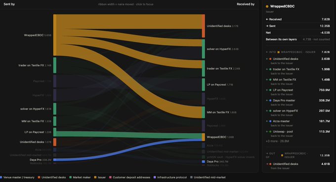 A financial Sankey diagram showing data flow, with visible text including 'WrappedCBDC', 'trader on Textile FX', 'Unidentified desks', 'Azza master', 'WrappedCBDC - ISSUER', and 'Dayta Pro 290.9M'.
