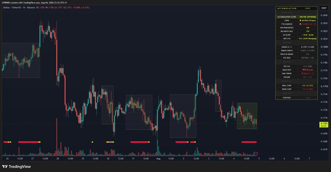 A TradingView chart of $XLM (Stellar) / USDT on Binance shows price action between approximately $0.1760 and $0.1800 with an accumulation score of 100, visually confirming the post's claim of strong short-term accumulation highlighted by red marker bars beneath the price candles.