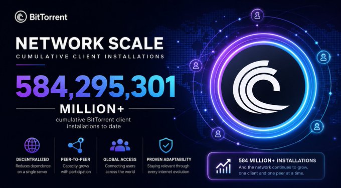 This infographic highlights BitTorrent's cumulative network scale of 584,295,301 million+ client installations, showcasing its decentralized, peer-to-peer model with global access and proven adaptability. The visual reinforces the post's message about BitTorrent's enduring growth and resilience in the decentralized ecosystem.