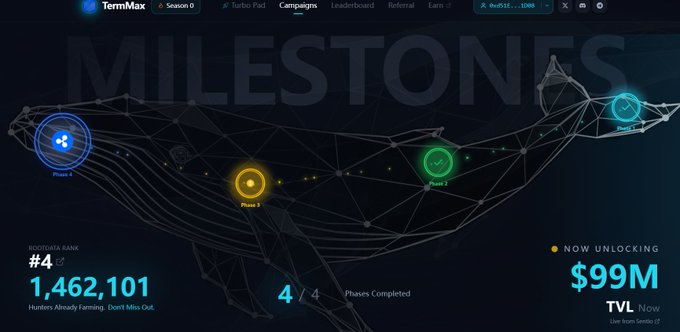 The image shows the TermMax "Milestones" campaigns page, displaying a network-shaped progress map with all 4 phases completed (1,462,101 BOOYADATA RANK #4) and a "Now Unlocking" Tvl Now banner at $99M, illustrating the platform's steady protocol growth and metric milestones that the post highlights as building strong anticipation for its upcoming TGE.