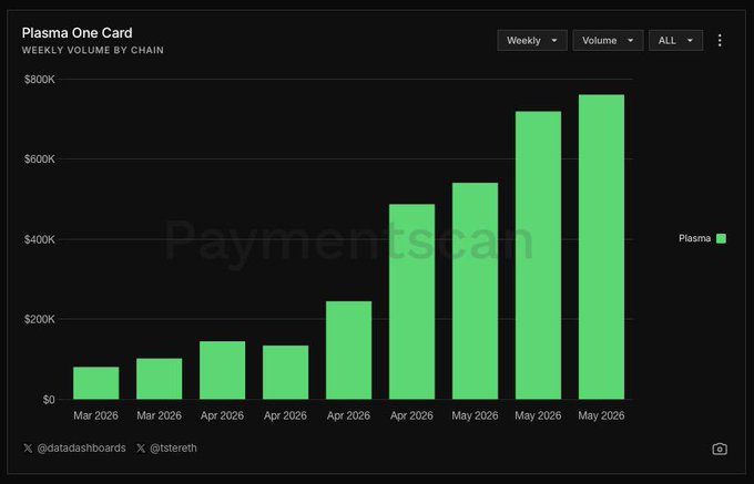 The image shows a graph or chart that displays payment data, such as the number of transactions per day for a specific period. The graph is color-coded with green bars representing payments and red bars representing transactions. One bar has a steep incline, indicating a substantial increase in payment volume compared to the same period in the previous year. This suggests that there might be an ongoing trend towards digital or online payments during this time.