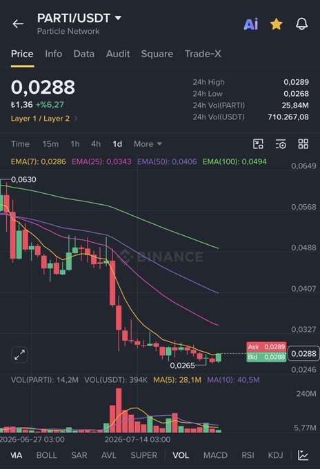 Binance trading chart for the PARTI/USDT pair showing a current price of 0.0288 with a +6.27% gain, featuring candlestick price action and EMA indicators on a dark background.