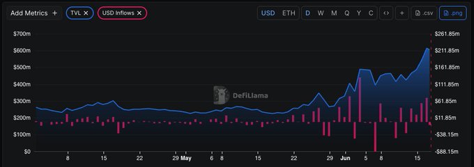 The image shows a close-up view of an Excel chart that displays a steep upward trajectory for both Bitcoin and Chain's bridge TVL markets, as well as WLD's +50% rally over seven days. The increase in value is significant, reaching $600M from the previous week's $1M. This graph indicates impressive growth within the cryptocurrency market.