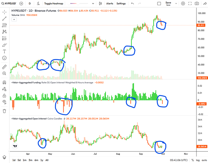A TradingView chart of HYPEUSDT perpetual futures showing price action around $85,911, with blue hand-drawn circles highlighting key technical points across price, funding rate, and open interest indicators.