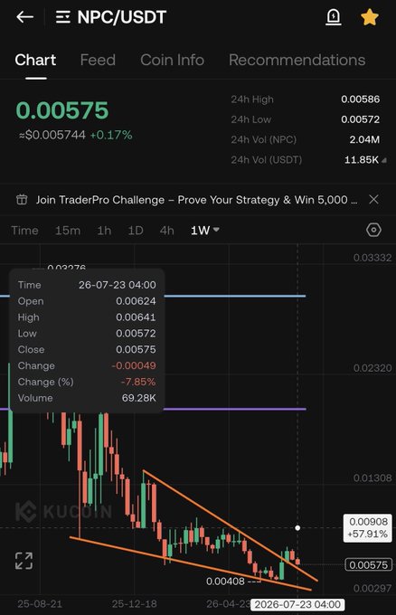 A KuCoin price chart for NPC/USDT showing a weekly candle from 26-07-23 04:00 with an open of 0.00624 and close of 0.00575 (a -7.85% drop), with orange trendlines forming a falling wedge pattern as the price retests the breakout zone near the current 0.00575 level, supporting the post's claim of a strong buy opportunity targeting the 0.00908 resistance.