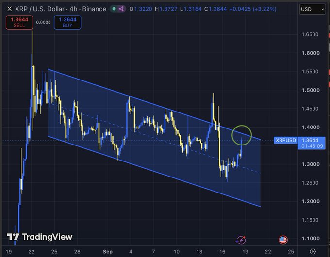 A TradingView 4-hour candlestick chart shows XRP/USD at $1.3644, up 3.22%, with the price pressing against the upper boundary of a descending channel pattern (highlighted by a green circle), signaling a potential breakout that aligns with the post's bullish outlook on a broader market rally.