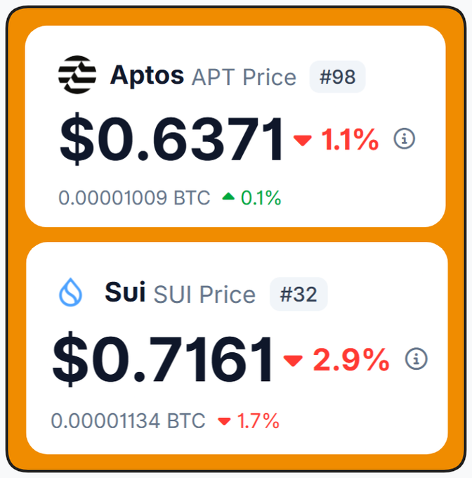 The image shows two separate displays of information related to Bitcoin prices. The first display features a table showing the current price, while the second display lists different cryptocurrencies with their respective prices. Both displays are colored orange, making them easy to read against the white background.