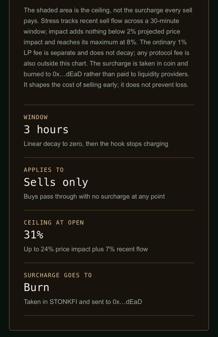 The image outlines the mechanics of a Uniswap v4 hook that imposes a sell-only surcharge (ceiling of 31%, reaching 8% max impact plus recent flow stress) over a 3-hour decay window, where the surcharge in $STONKFI is burned to address 0xdEaD rather than paid to LPs.