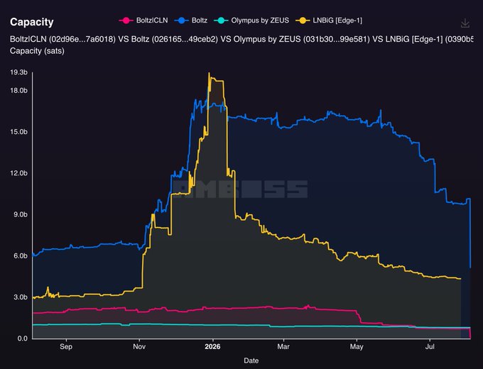A capacity (sats) chart from a Lightning Network node dashboard compares four nodes—BoltzICLN (02d96e...7a6018), Boltz (026165...49ceb2), Olympus by ZEUS (031b30...99e581), and LNBIG [Edge-1] (0390b6...)—from September through July, illustrating the post's points: Boltz and Olympus show a sharp drop-off mid-year (consistent with halting swaps), while LNBIG [Edge-1] spiked to ~19b capacity in early 2026 before steadily declining (consistent with capacity being moved away).