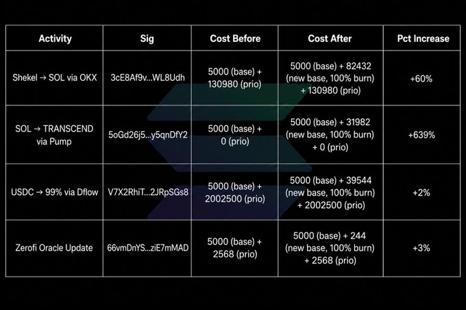 The image shows a table or chart that displays various cost factors, such as cost before and after, for a cryptocurrency like Solana. It appears to be a report or visual representation of how the value of Solana has changed over time, possibly showing the effects of fees on price fluctuations or the impact of specific projects on its worth. The post talking about this table implies that there could have been an adjustment in the cost factor for some reason or that these factors were simply brought up to discuss.