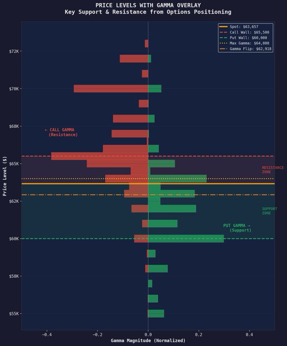 The chart displays a gamma exposure profile for BTC showing key derivatives levels: the call wall at $65,500 acting as resistance, the max gamma point at $64,000 acting as a magnet, the gamma flip level at $62,918 marking the support zone boundary, and the put wall at $60,000 providing downside support, all centered around the $63,657 spot price. The asymmetric gamma distribution visually illustrates the post's point—large positive call gamma concentrated between $64K-$65.5K versus thinner put gamma below $62K, which would amplify dealer buying flows on a +5% breakout while offering less hedging support on a -5% selloff.