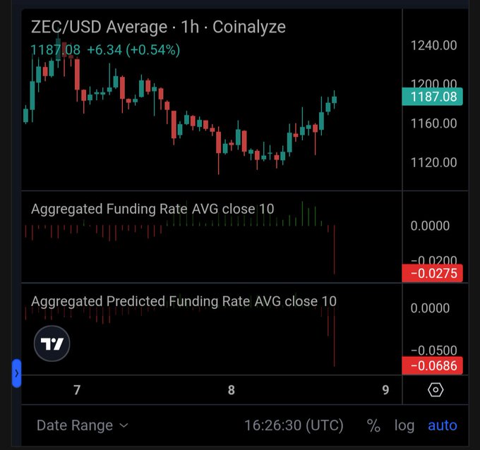 A cryptocurrency trading chart titled "ZEC/USD Average · 1h · Coinalyze" showing a current price of 1187.08 (+0.54%), along with panels for "Aggregated Funding Rate" and "Aggregated Predicted Funding Rate".