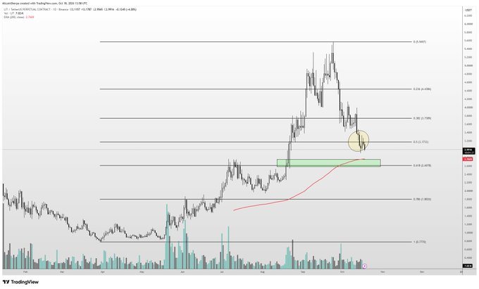 A TradingView daily candlestick chart of $LIT (Lithium ETF) shows price action near the 0.5 Fibonacci retracement level around $3.70, with a highlighted yellow circle marking a potential bounce zone above the 0.618 Fib support near $2.45, aligning with the post's caution about scaling into longs at this current area.