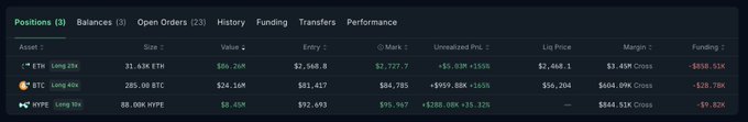A trading platform screenshot showing positions including ETH (31.636 ETH, +$1.83K PnL), BTC (285.00 BTC, -$959.88K PnL), and HYPE (28.00K HYPE, +$288.00K PnL).
