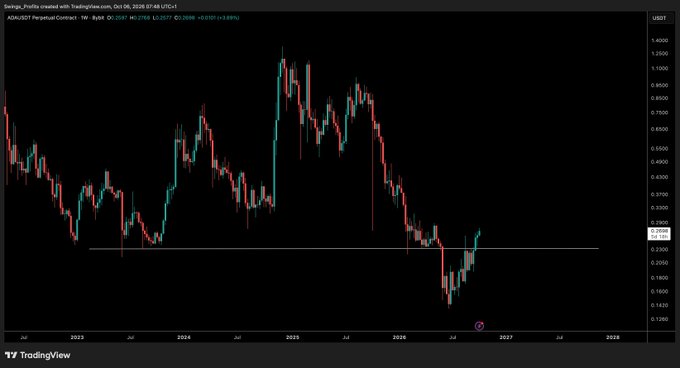 The image displays a weekly TradingView chart of ADA/USD Perpetual Contract on Binance, showing a significant downtrend from ~$1.30 in 2025 to lows near $0.13 before recently reclaiming a key horizontal support level at $0.2275. This technical reclaim visually confirms the post's claim that "$ADA - Update Reclaimed quite a key level here."