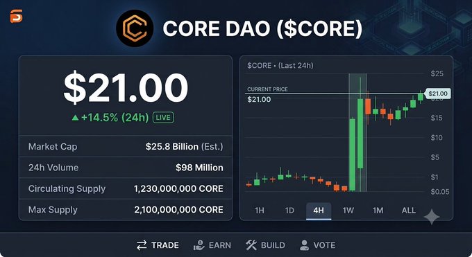 A screenshot of Core DAO's ($CORE) cryptocurrency dashboard displays a current price of $21.00, up 14.5% in 24 hours, with a market cap of $25.8 billion and circulating supply of 1.23 billion tokens. The candlestick chart illustrates a sharp recent surge from around $1 to $21, visually supporting the post's question about whether $CORE can sustain or reach this price level again.