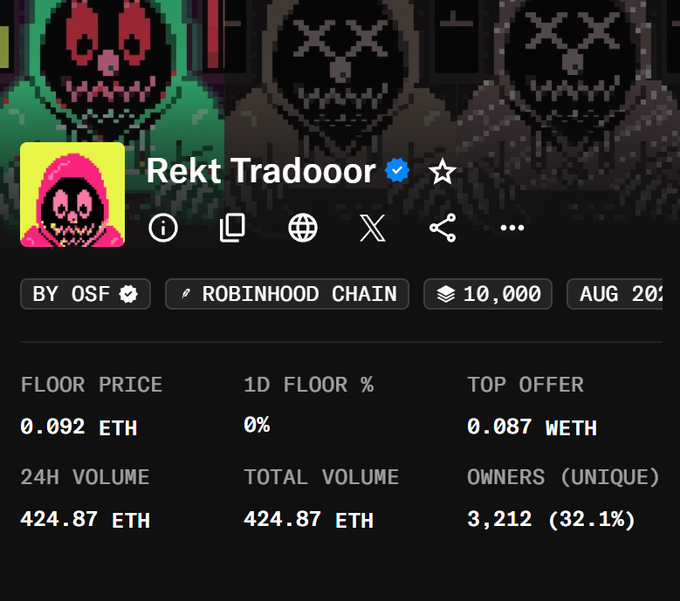 An OpenSea NFT collection page for 'Rekt Tradooor' on Robinhood Chain, displaying a 0.092 ETH floor price, 424.87 ETH 24H volume, and 3,212 unique owners (32.1%).