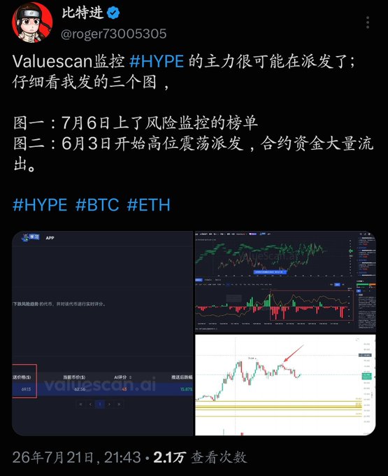A screenshot of a Chinese-language X post by user @roger73005305 analyzing $HYPE token movement, featuring ValueScan monitoring charts and suggesting main players may be distributing holdings, with timestamps from July 6 risk monitoring and June 3 high-level consolidation. The post relates to the narrative about investors FOMOing into hype-driven assets like $HYPE and $CRCL before facing subsequent losses.