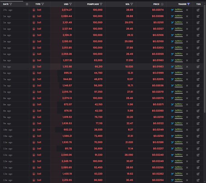 A cryptocurrency trading log displays a series of "Sell" transactions for the token PUMPCADE against SOL, showing consistent sales of 100,000 PUMPCADE tokens at prices ranging from $0.0188 to $0.0274 by the wallet "tk504r" over the past 13 minutes, supporting the post's claim of a successful trade that turned a smaller investment into significant profits.