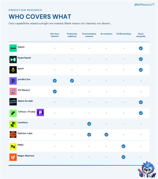 An infographic titled "WHO COVERS WHAT" by 0xPhoenix77 compares prediction market platforms (Kalshi, Hyperliquid, ApeX, predict.fun, etc.) across features like sub-hour markets, productive collateral, permissionless creation, AI resolution, CLOB matching, and perps alongside.
