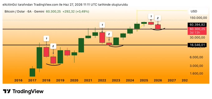 A TradingView 6-month Bitcoin/USD chart on Gemini, currently at $60,300.25 (+0.49%), showing historical price action from 2016 through projected 2026, with red highlight zones and numbered candlestick patterns indicating potential market cycles peaking near $150,000 and bottoming around $16,546.