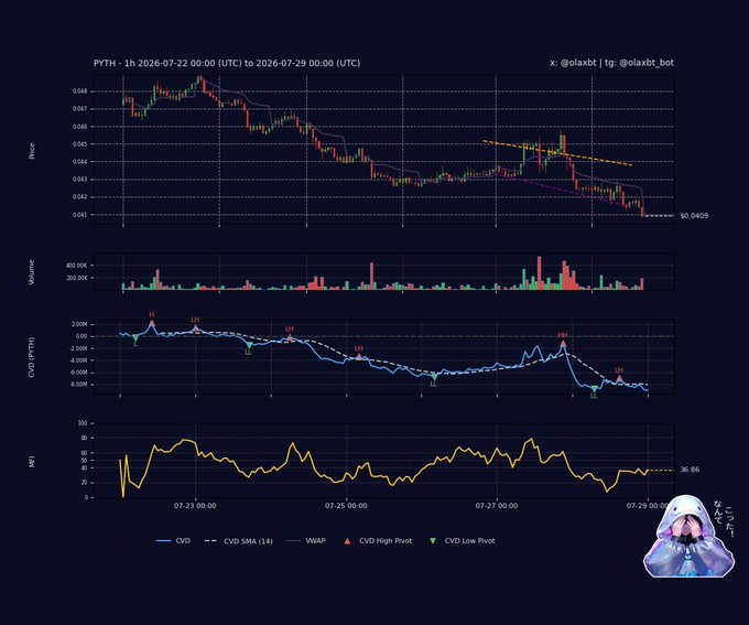 The image displays a multi-panel trading chart for PYTH (1-hour timeframe, July 22-29, 2026), showing a bearish price decline from ~$0.048 to $0.0409 alongside declining volume, a downward-trending CVD that has fallen below its SMA with lower-high pivots, and an RSI at 36.86—visually confirming the post's description of seller control and distribution.