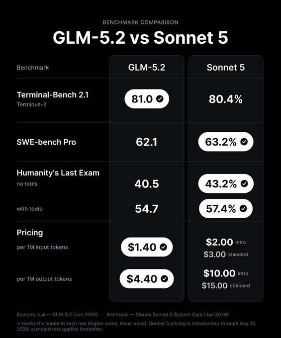 A benchmark comparison chart showing GLM-5.2 outperforming Sonnet 5 on Terminal-Bench 2.1 (81.0% vs 80.4%), matching on SWE-bench Pro (within 1.1%), and trailing on Humanity's Last Exam, while undercutting Sonnet 5's pricing on both input ($1.40 vs $2.00 introductory/$3.00 standard) and output tokens ($4.40 vs $10.00/$15.00)—supporting the post's "Let's go GLM-5.2" sentiment by highlighting the model's competitive coding performance at a significantly lower cost.
