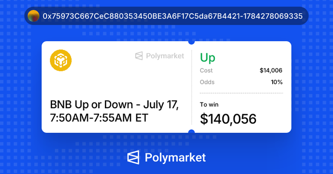 The image shows a Polymarket bet slip for the "BNB Up or Down - July 17, 7:50AM-7:55AM ET" market, where a wager of $14,006 on "Up" at 10% odds stands to win $140,056, illustrating the ~10x return highlighted in the post about a trader who turned $15k into $500,000 through multiple successful BNB Up/Down bets.