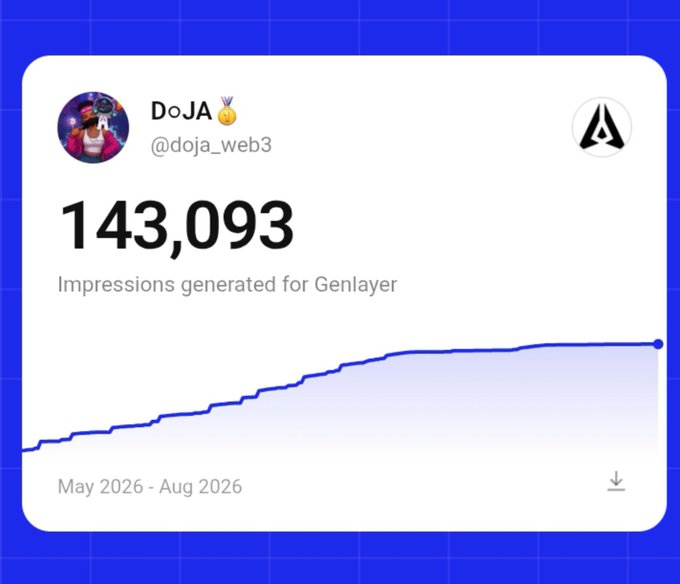 The image displays a X (Twitter) analytics dashboard from the account "DoJA (@doja_web3)" showing a total of 143,093 impressions generated for Genlayer (@GenLayer) between May 2026 and August 2026, accompanied by an upward-trending line graph. This visualization directly supports the post's claim of having generated 140K+ impressions promoting Genlayer over the four-month period.
