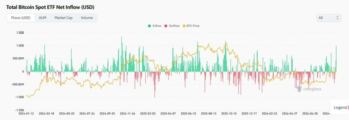 A financial chart titled "Total Bitcoin Spot ETF Net Inflow (USD)" displays inflow/outflow bars alongside the BTC price line, sourced from coinglass, covering dates from late 2024 to mid-2025.