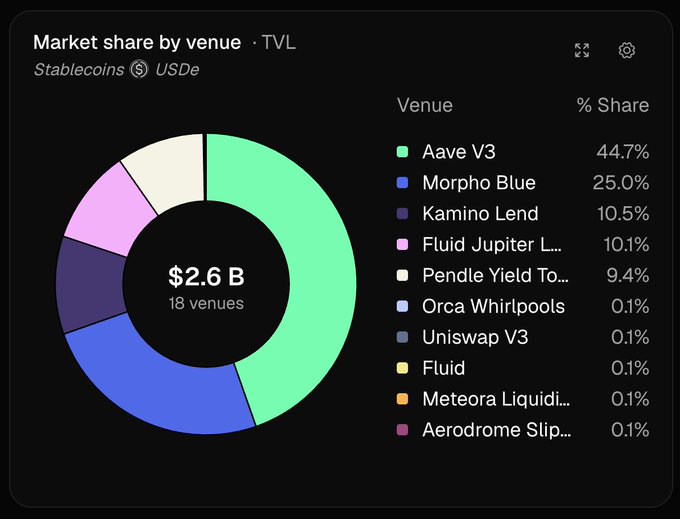 A donut chart titled "Market share by venue · TVL" shows USDe's $2.6B distributed across 13 venues, with Aave V3 leading at 44.7%, Morpho Blue at 25.0%, and Kamino Lend, Fluid Jupiter Lend, and Pendle Yield Tokenization each holding around 9-11%. The chart visualizes the post's claim that USDe's DeFi TVL is heavily concentrated in lending markets, with the top five venues accounting for roughly 90% of the total.