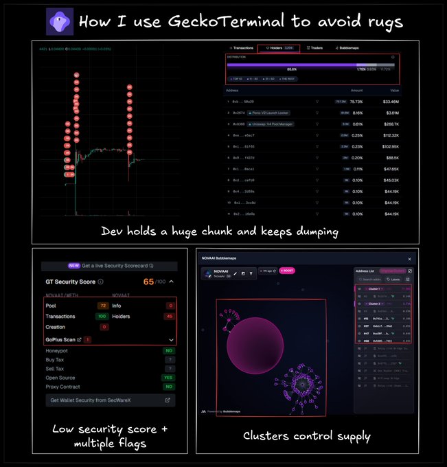 A GeckoTerminal tutorial infographic titled "How I use GeckoTerminal to avoid rugs" showcases three key red flags for memecoin trading: a token chart showing developers dumping large holdings (18.49% and 79.73% sell transactions), a GT Security Score of 65/100 with multiple warning flags (NO on Honeypot and Proxy Contract, 0 Holders), and a NOVAAI Bubblemap revealing clusters controlling token supply. The visual supports the post's advice about filtering through the 20k daily RH trench tokens by using GeckoTerminal's security score and on-chain analysis to spot fake tickers and avoid scams.