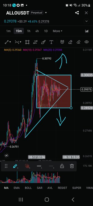 A cryptocurrency trading chart for the $ALLO/USDt pair showing a triangle pattern with current price at 0.29378 (+6.65%), featuring moving averages (MA5: 0.29340, MA10: 0.29347, MA20: 0.29358) and annotations indicating potential long entry at 0.305 and short entry at 0.284.