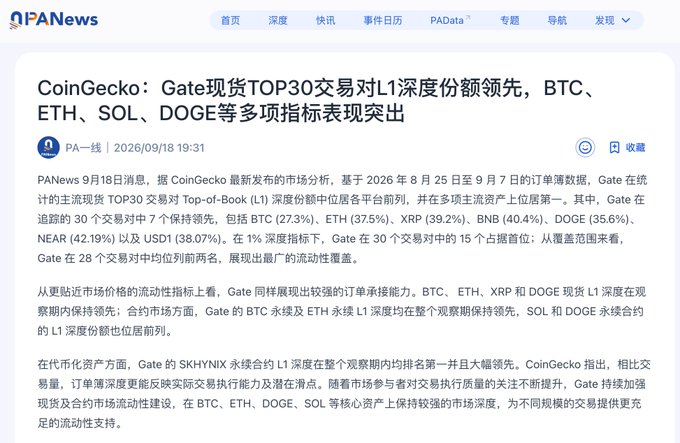 A Chinese-language news article from PANews dated September 18, 2026, reporting on CoinGecko's analysis showing Gate exchange leading in spot TOP30 L1 depth share with strong performance in BTC, ETH, SOL, and DOGE.