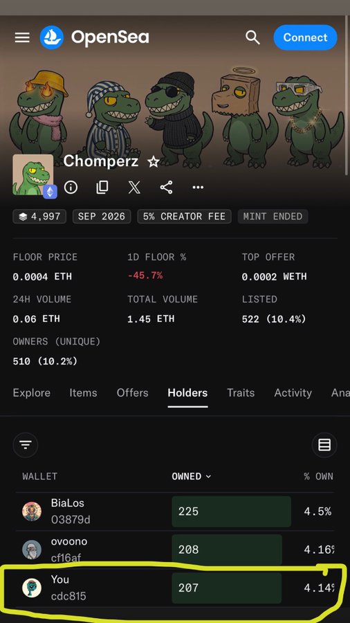An OpenSea NFT collection page for "Chomperz" showing 4,997 items with floor price of 0.0004 ETH, highlighting the user's wallet holding 207 tokens (4.14%) circled in yellow.