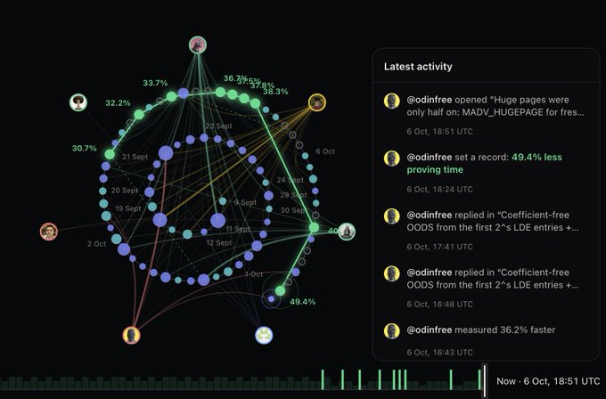A dark-themed activity graph showing commit history and percentages (32.2%, 33.7%, 36.7%, 37.5%, 39.8%, 38.3%, 30.7%, 40.4%, 49.4%) with a 'Latest activity' panel displaying recent actions by @odinfree, timestamped 6 Oct, with current time 'Now · 6 Oct, 18:51 UTC'.