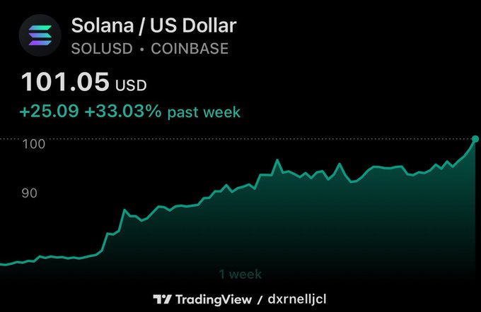 A TradingView chart shows Solana (SOLUSD) on Coinbase at $101.05, up $25.09 (+33.03%) over the past week, with the price line trending steadily upward from the low $70s to cross the $100 mark—visually confirming the post's claim that Solana is "back at 100."