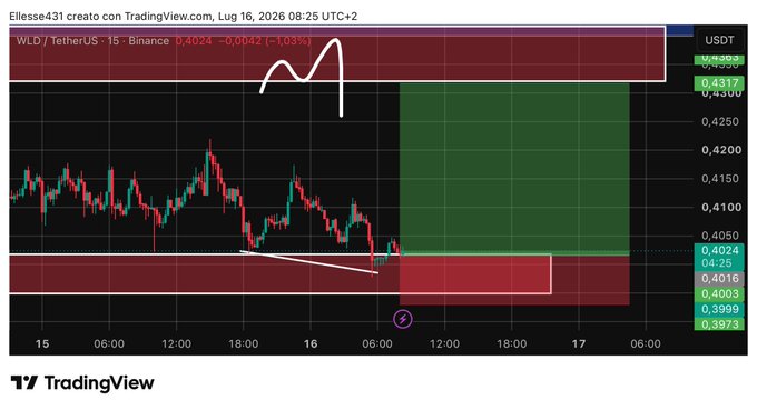 A TradingView 15-minute chart of WLD/USDT on Binance shows the price at 0.4024, with a white hand-drawn arrow and descending triangle pattern highlighted in the lower support zone around 0.4000, aligning with the post's claim that $WLD is in a good scalp zone.