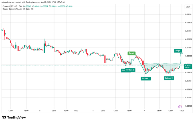A TradingView candlestick chart for the Cronos/USDT pair showing a 'Double Bottom' technical analysis pattern with marked Bottom 1, Bottom 2, neckline resistance, and target zones around 0.0540-0.0560 on Aug 6-7, 2024.